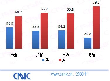 09中國(guó)網(wǎng)購(gòu)市場(chǎng)研究報(bào)告c2c市場(chǎng)企業(yè)競(jìng)爭(zhēng)狀況