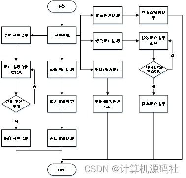基于ssm的校園閑置物品交換系統(tǒng)java校園二手商城系統(tǒng)的設(shè)計(jì)與實(shí)現(xiàn) 源碼調(diào)試 講解 文檔